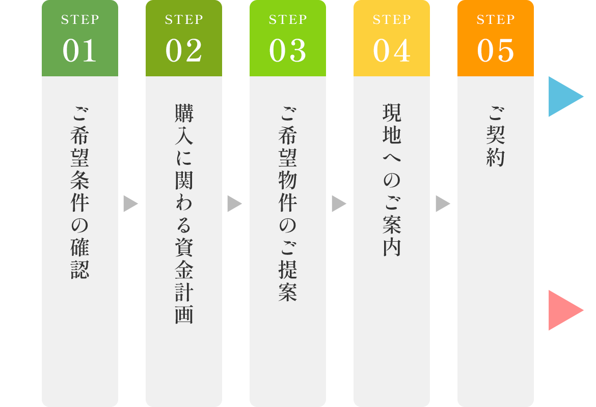不動産購入の流れ