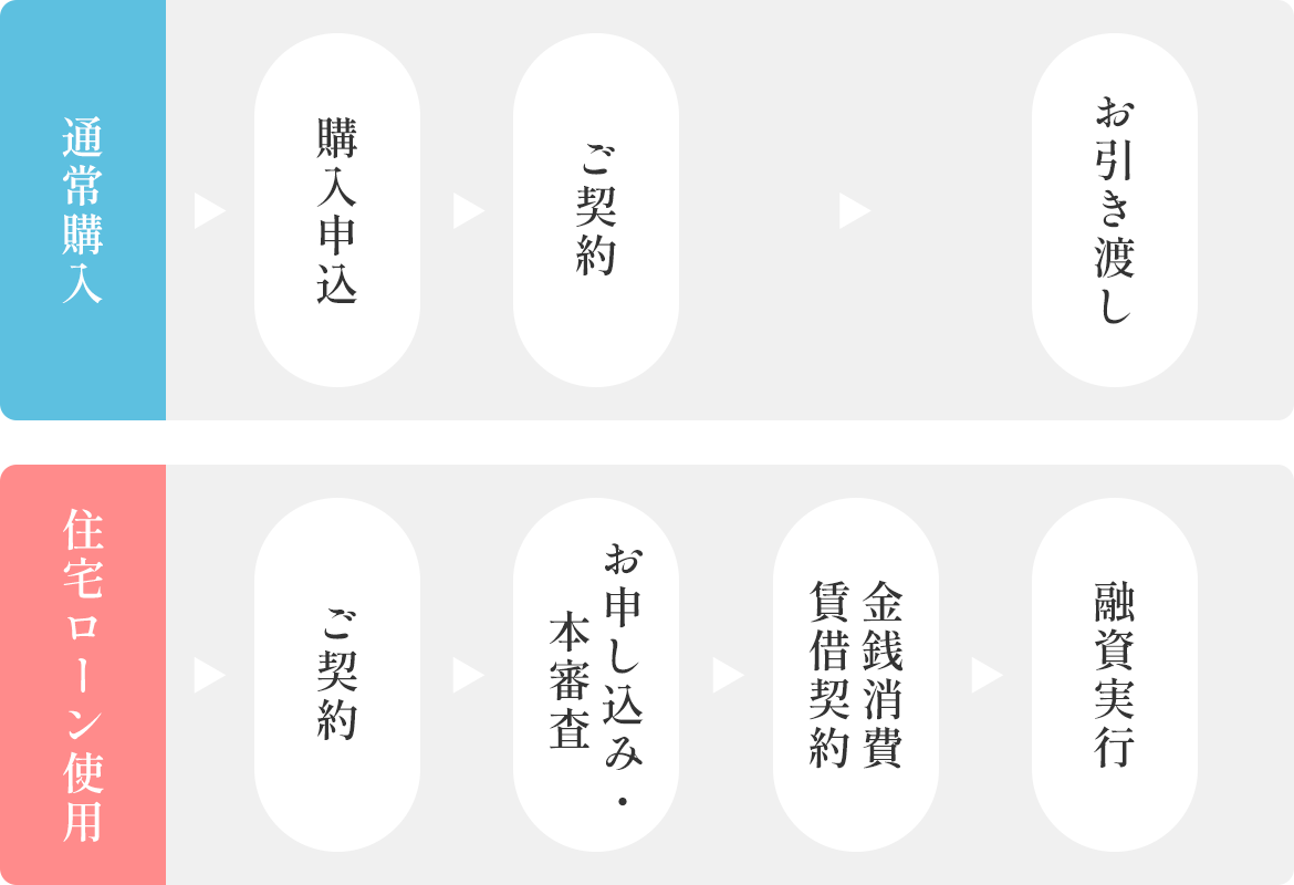 不動産購入の流れ